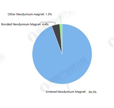  Distribuição de resultados de saída de diferentes produtos de ímã de NdFeB na China em 2019